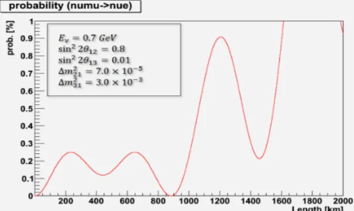 Fig. 3. (Color online) ν oscillation probability ν µ to ν e .