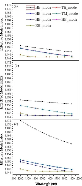 Fig. 8. (Color online) Dispersion curves of several lowest- lowest-order modes r air = 2 µm (a) n hole = 1.00, (b) n hole = 1.45, (c) n hole = 1.50