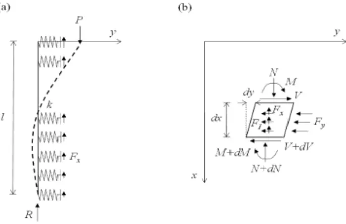 Fig.  2.  Axially  loaded  friction  pile  executing  transverse  vibration: (a) deformed shape and (b) forces acting  on the small element