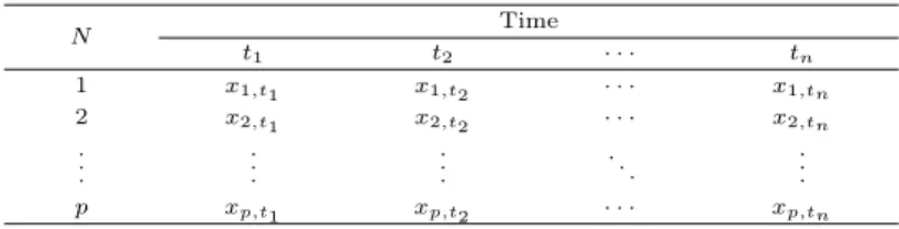 Table 2.1 Structure of time course microarray data
