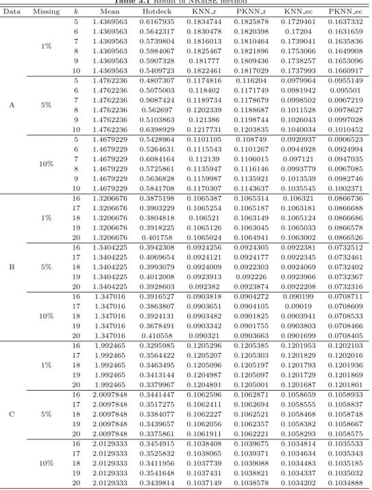 Table 3.1 Result of NRMSE method