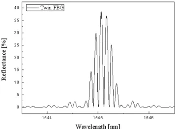 Fig. 1. Reflection spectra of twin fiber Bragg grating.   &#34;f F g$3 Ä »    ©   ^ \¦   ? /H  ²ú  ' §&gt; =`¦  6£§ õ  °ú  s  &amp;ñ o ½+ É Ã º e   [13]