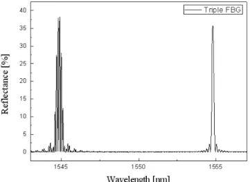 Fig. 4. (Color online) (a) Reflection spectra changed under different strain (b) Change of the peak wavelength of the FBG induced strain.