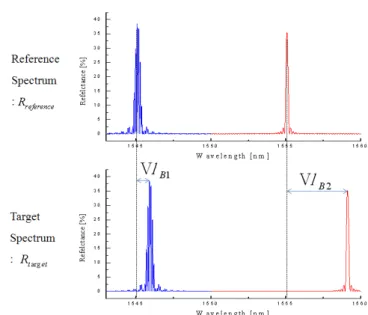 Fig. 5. (Color online) (a) Reflection spectra changed un- un-der different temperature (b) Change of the peak  wave-length of the FBG induced different temperature.