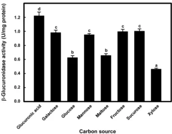 Fig. 3. Intracellular  β-glucuronidase activity of Leu. mesen- mesen-teroides KFRI 73007 grown in different carbon sources