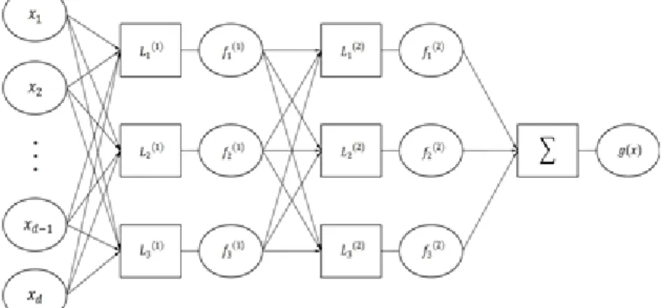 Figure 3.1 Architecture of a DMK-LSSVR with two hidden layers and three LSSVRs on the each hidden layer