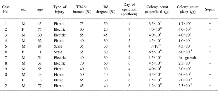 Table  2.  Characteristics  of  group  B  (bacterial  colony  count  ＞10 5 /g)