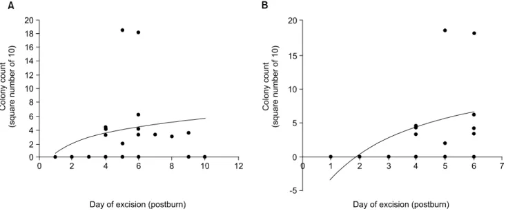 Fig.  3.  Plasma  endotoxin  level  in  the  group  A  (bacterial  colony  count  ＞10 5 /g)  and  B  (bacterial  colony  count  ＜10 5 /g).