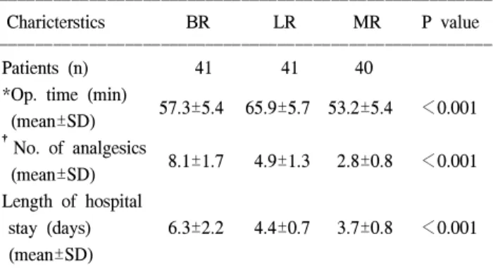 Table  5.  Postoperative  complications  (n)  and  recurrences  (n)  of  three  groups