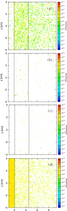 Fig. 3. (Color online) Distribution of dpa by 2.45 MeV neutrons with (a) Elastic scattering, (b) Nuclide  prod-ucts, (c) Inelastic scattering, (d) Transport charged  par-ticle.