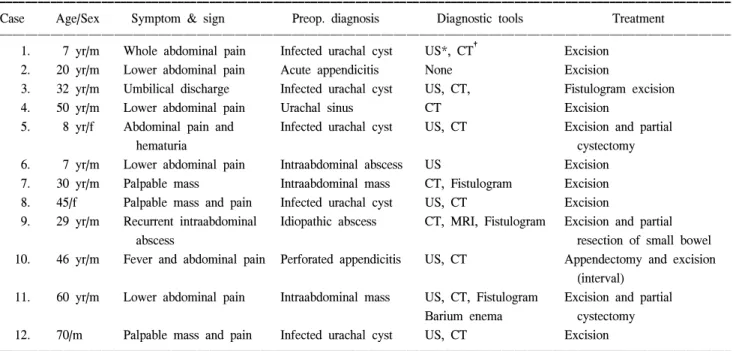 Table  1.  Urachal  anomalies  and  clinical  features