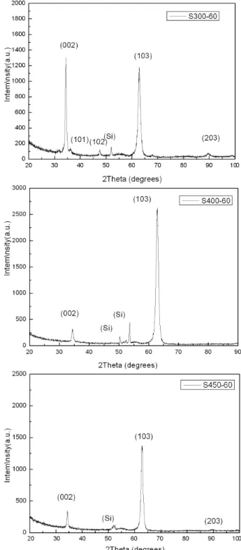 Table 1. The condition of ZnO 2 thin films.