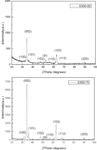 Fig. 2. X-ray diffraction patterns of S400-120 and S450- S450-120 thin films. | ¨c M : 7£x Ã Ì :r  ¸ 7 £x  Hd \    " f ~Ã Ì} _   &amp;ñ $í s  a%~  f `¦  Ð# Å Ò ¦ e  