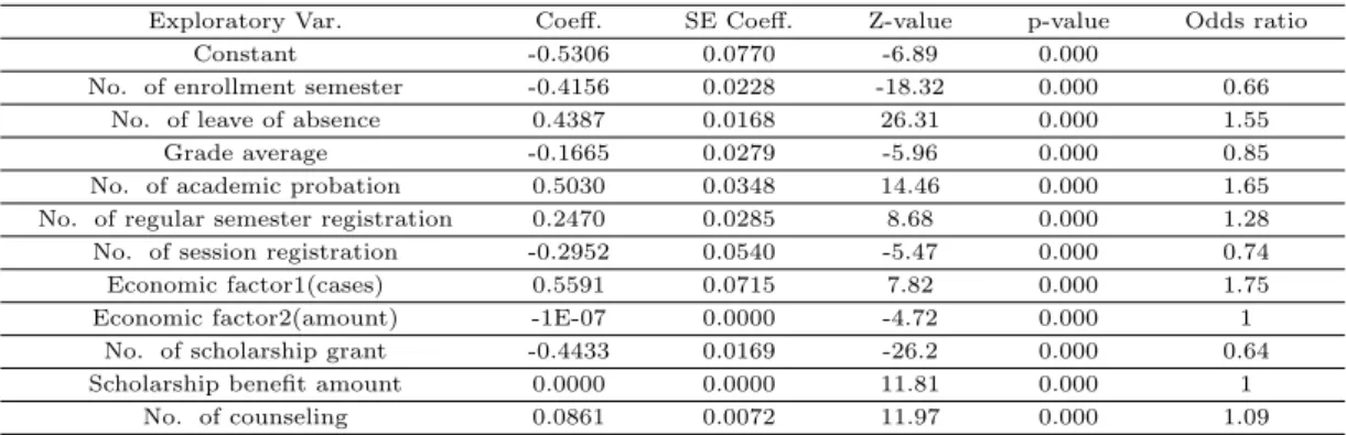 Table 3.1 Fitted results for logit model