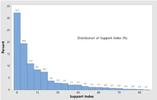 Figure 4.1 Distribution of support indices in the fitted model Figure 3.1 ᄋ ᅴ ᄉ ᅥᄑ ᅩᄐ ᅳᄌ ᅵᄉ ᅮᄋ ᅪ 시 ᆯᄌ ᅦ 타 ᆯ라 ᆨ의 관 ᄀ ᅨᄋ ᅦᄉ ᅥ ᄇ ᅩ듯 ᄋ ᅵ ᄌ ᅵᄉ ᅮᄀ ᅡ 50.0ᄋ ᅵ 너 ᆷᄋ ᅳ며 ᆫ 시 ᆯᄌ ᅦ 타 ᆯ라 ᆨᄋ ᅴ ᄀ ᅡ느 ᆼ성 으 ᆫ 50%를 ᄂ ᅥ ᆷᄋ ᅥ서 ᆫᄃ ᅡ