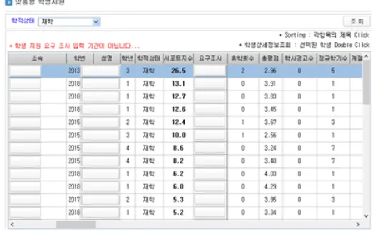 Figure 4.2 Example of counsel support system based on support index