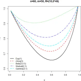 Figure 2.1 Modified Lorenz curve for various distribution