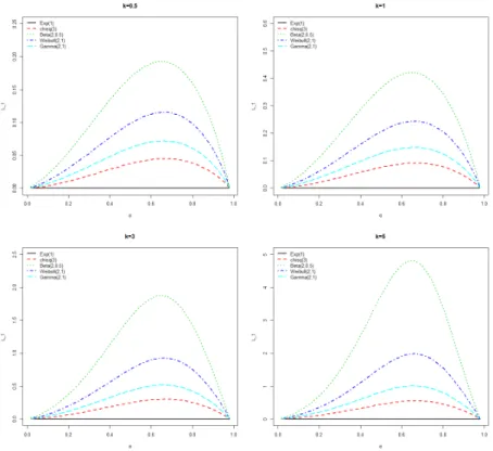 Figure 2.2 New plot method for various k
