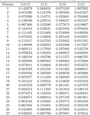 Table 3.1 Critical values for the L(k)