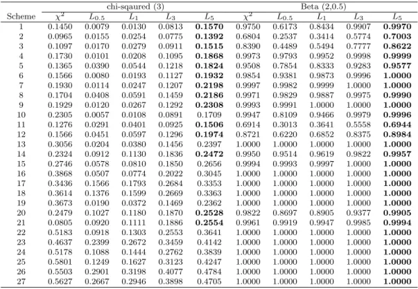 Table 3.2 Comparison of the powers in chi-squared and Beta distribution chi-sqaured (3) Beta (2,0.5) Scheme χ 2 L 0.5 L 1 L 3 L 5 χ 2 L 0.5 L 1 L 3 L 5 1 0.1450 0.0079 0.0130 0.0813 0.1570 0.9750 0.6173 0.8434 0.9907 0.9970 2 0.0965 0.0155 0.0254 0.0775 0.