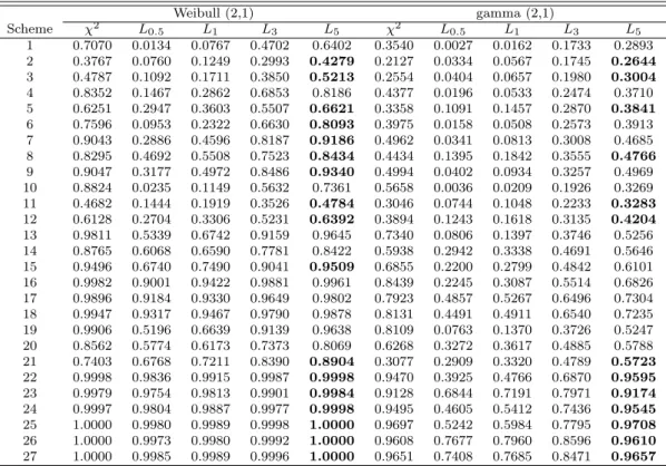 Table 3.3 Comparison of the powers in Weibull and gamma distribution Weibull (2,1) gamma (2,1) Scheme χ 2 L 0.5 L 1 L 3 L 5 χ 2 L 0.5 L 1 L 3 L 5 1 0.7070 0.0134 0.0767 0.4702 0.6402 0.3540 0.0027 0.0162 0.1733 0.2893 2 0.3767 0.0760 0.1249 0.2993 0.4279 0
