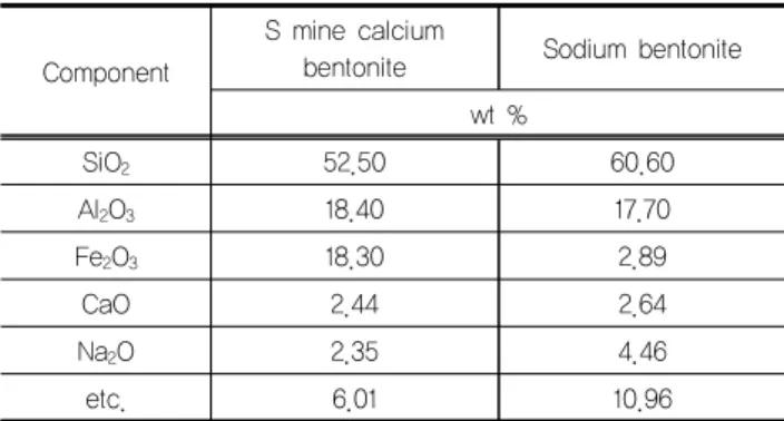 Fig. 2. Particle size distribution curve for calcium bentonite  in this study