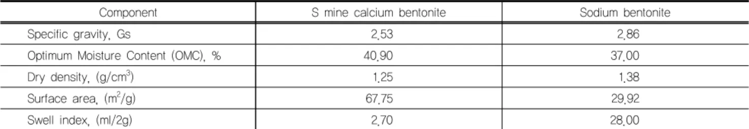 Fig. 4. Particle size distribution curve for sand in this study