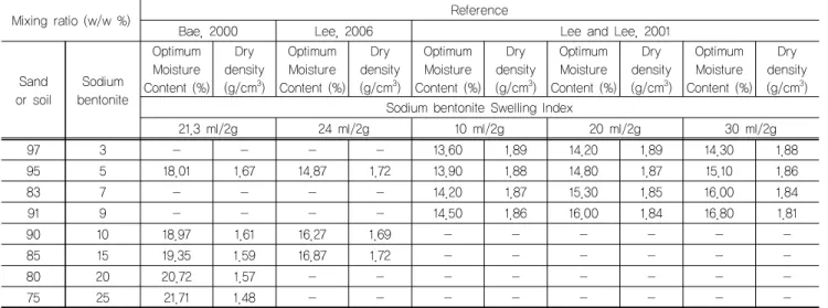 Table 8. Compaction characteristics of sand-sodium bentonite mixtures