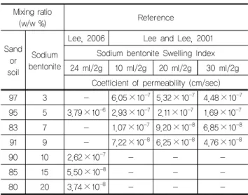 Table 9. Permeability characteristics of sand-calcium bentonite  mixtures