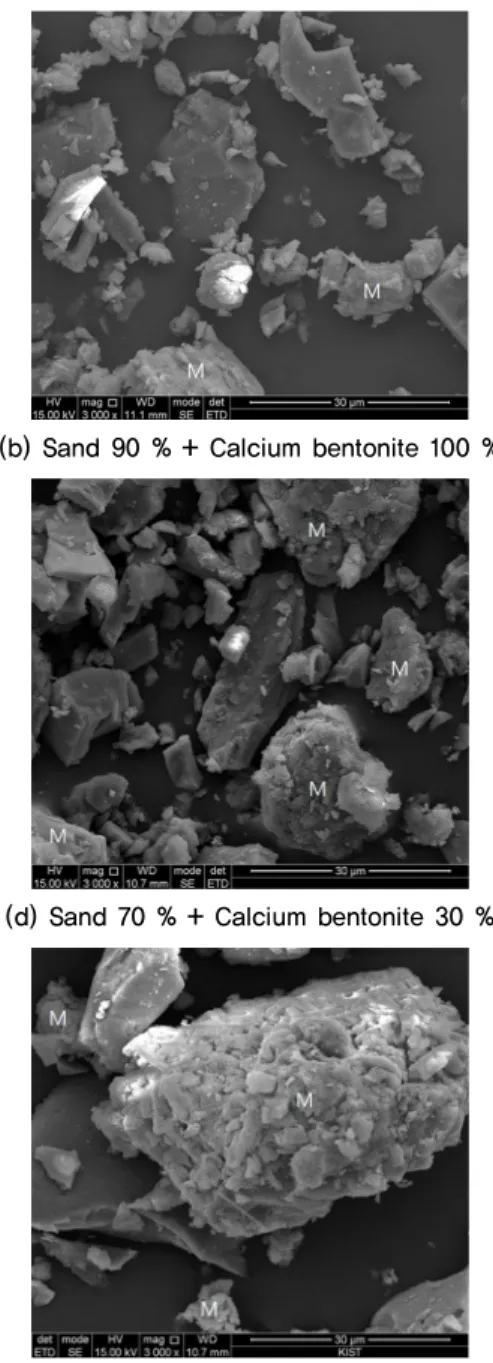 Fig. 8. Structural characteristics of sand-calcium bentonite mixtures by mixing ratio