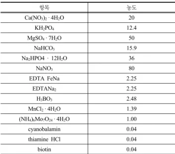표 1. Jaworski's medium 조성 (단위: mg/L) 항목 농도 Ca(NO 3 ) 2 · 4H 2 O 20 KH 2 PO 4 12.4 MgSO 4 · 7H 2 O 50 NaHCO 3 15.9 Na 2 HPO4 · 12H 2 O 36 NaNO 3 80 EDTA FeNa 2.25 EDTANa 2 2.25 H 3 BO 3 2.48 MnCl 2 · 4H 2 O 1.39 (NH 4 ) 6 Mo 7 O 24 · 4H 2 O 1.00 cyanobalami