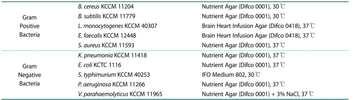 Table 1. List of strains and growth conditions used for antimicrobial activity test.