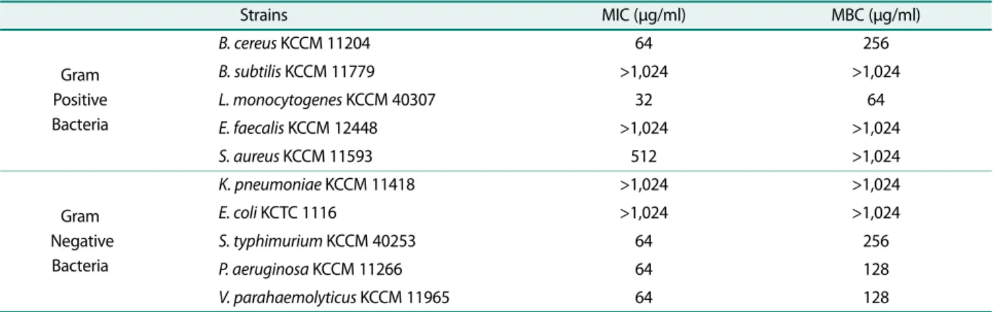 Table 3. MIC and MBC of prodigiosin from Serratia sp. PDGS 120915  against intestinal pathogens.