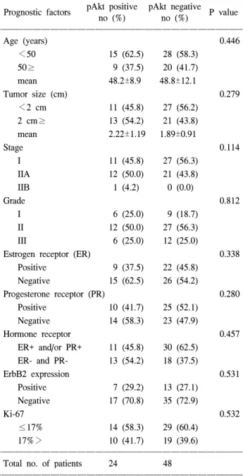 Table  1.  Correlation  between  pAkt  (phospho-Akt)  expression  and  clinicopathologic  data  in  72  node  negative  breast  cancers ꠚꠚꠚꠚꠚꠚꠚꠚꠚꠚꠚꠚꠚꠚꠚꠚꠚꠚꠚꠚꠚꠚꠚꠚꠚꠚꠚꠚꠚꠚꠚꠚꠚꠚꠚꠚꠚꠚꠚꠚꠚꠚꠚꠚꠚꠚꠚꠚꠚꠚꠚꠚꠚꠚꠚ