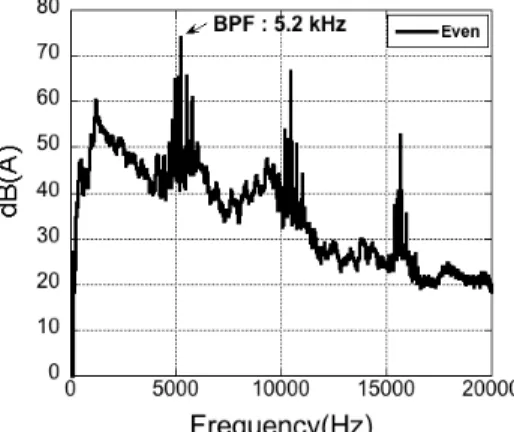 Fig.  7  Performance  result  (static  efficiency) Fig.  8  Noise  spectrum  of  even  pitch