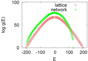 Fig. 1. (Color online) log(g(E)) as a function of energy E. # l " f, β = 1/k B T H %i :r  ¸ (inverse temperature) s  