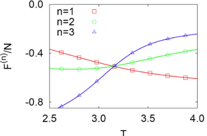 Fig. 2. (Color online) Average energy < E > as a func- func-tion of temperature T .