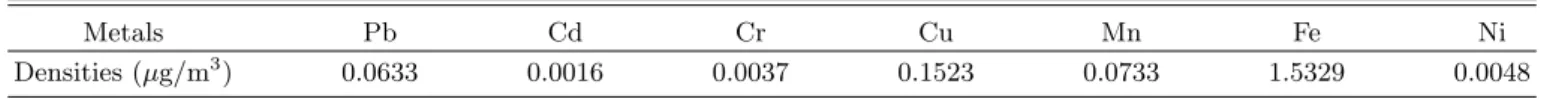 Table 1. Densities of heavy metals in Seoul metropolitan area taken from the data [24]