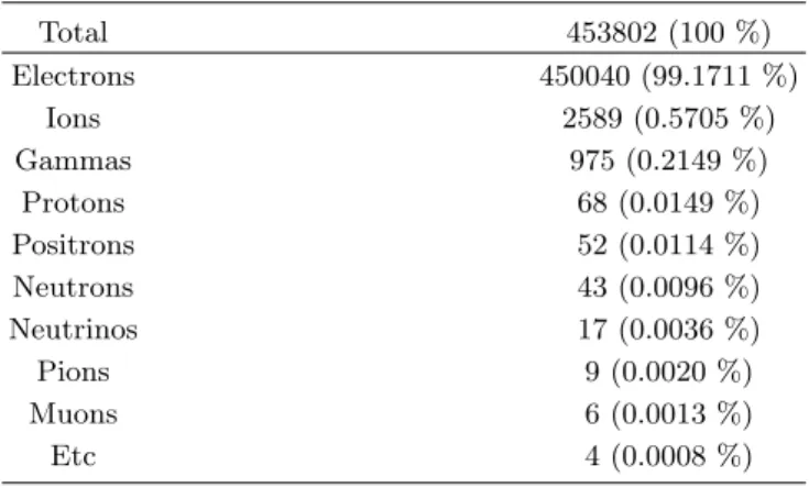 Table 2. The secondary particles generated by a single proton of (10 GeV) incidents at 0 ◦ on the atmosphere.