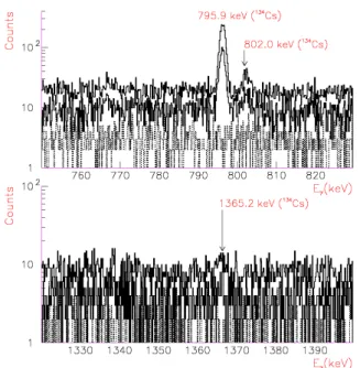 Fig. 4. (Color online) Measured gamma-ray energy spec- spec-tra in the energy range from 540 keV to 700 keV.