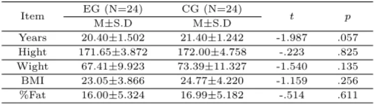Table 2.1 Physical characteristics of subjects (N=48) Item EG (N=24) CG (N=24) t p M±S.D M±S.D Years 20.40±1.502 21.40±1.242 -1.987 .057 Hight 171.65±3.872 172.00±4.758 -.223 .825 Wight 67.41±9.923 73.39±11.327 -1.540 .135 BMI 23.05±3.866 24.77±4.220 -1.15