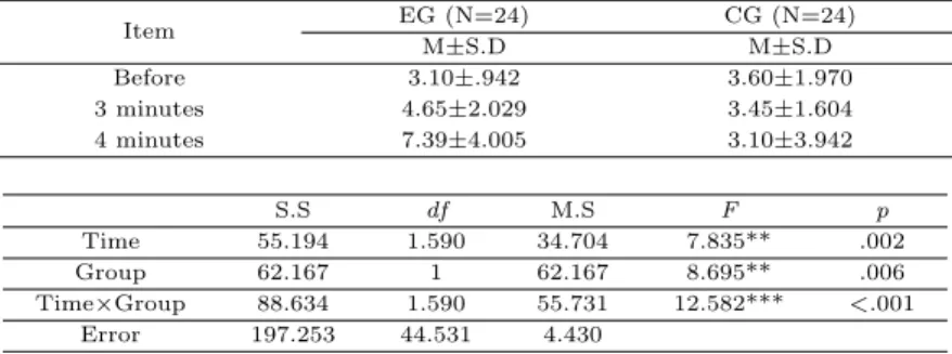 Table 3.2 Difference comparison of group lactic acid by measurement time