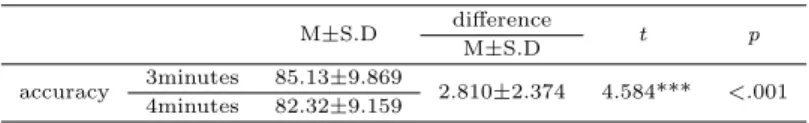 Table 3.4 3 and 4 minutes accuracy comparison M±S.D difference t p M±S.D accuracy 3minutes 85.13±9.869 2.810±2.374 4.584*** <.001 4minutes 82.32±9.159 ***p <.001 4