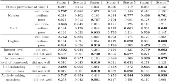 Table 4.6 Estimated item-response probabilities in LTMM