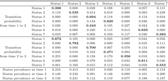 Table 4.8 Estimated transition probabilities in LTMM