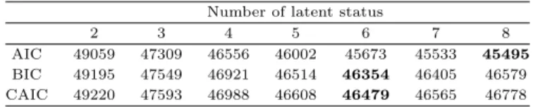 Table 4.1 AIC, BIC, and CAIC for different number of latent status in LTM Number of latent status