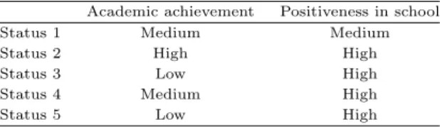Table 4.4 Interpretation of each latent status from LTM Academic achievement Positiveness in school