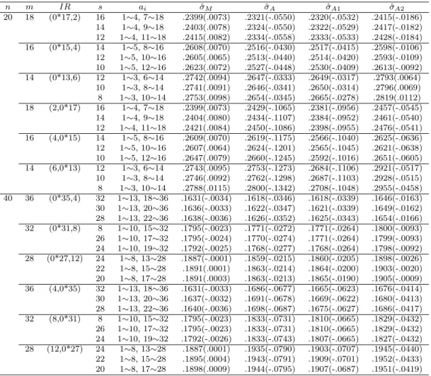 Table 3.1 The relative RMSEs and biases of proposed parameter estimators n m IR s a i σˆ M ˆ σ A σˆ A1 σˆ A2 20 18 (0*17,2) 16 1∼4, 7∼18 .2399(.0073) .2321(-.0550) .2320(-.0532) .2415(-.0186) 14 1∼4, 9∼18 .2403(.0078) .2324(-.0550) .2322(-.0529) .2417(-.01