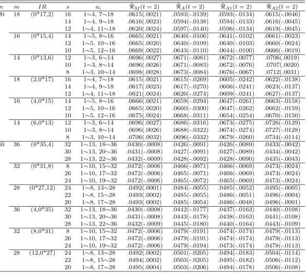 Table 3.2 The relative RMSEs and biases of proposed reliability estimators n m IR s a i <ˆ M (t = 2) <ˆ A (t = 2) <ˆ A1 (t = 2) <ˆ A2 (t = 2) 20 18 (0*17,2) 16 1∼4, 7∼18 .0615(.0021) .0593(-.0139) .0593(-.0134) .0615(-.0046) 14 1∼4, 9∼18 .0616(