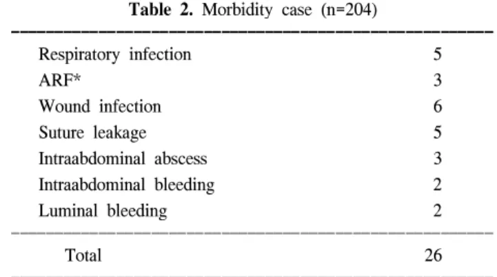 Table  2.  Morbidity  case  (n=204)